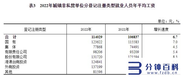 社平工资2022最新_沈阳社平工资2022最新插图6