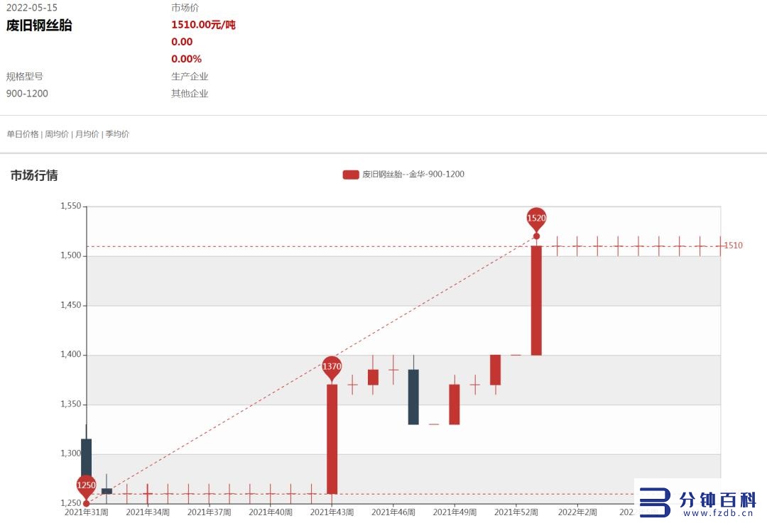 800元到1900元，废旧轮胎翻倍涨