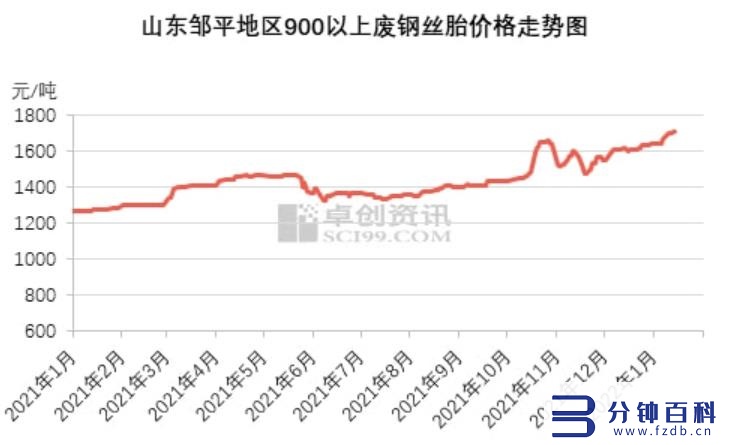 800元到1900元，废旧轮胎翻倍涨