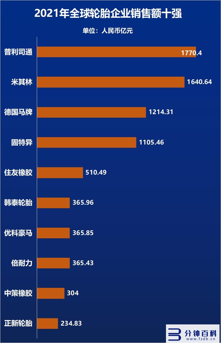 全球轮胎企业10强-2022